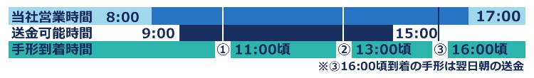 従前の送金時間割