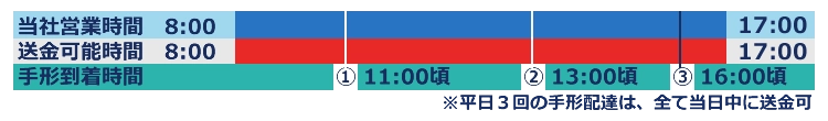 送金時間拡大後の時間割